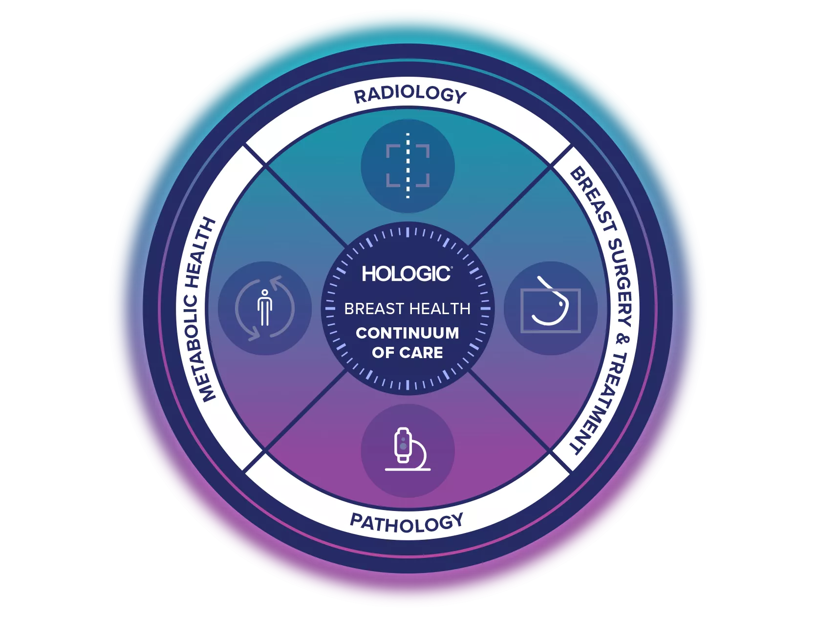 Illustration av Hologic Breast Health Continuum of Care